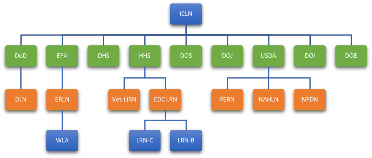 Environmental Response Laboratory Network US EPA